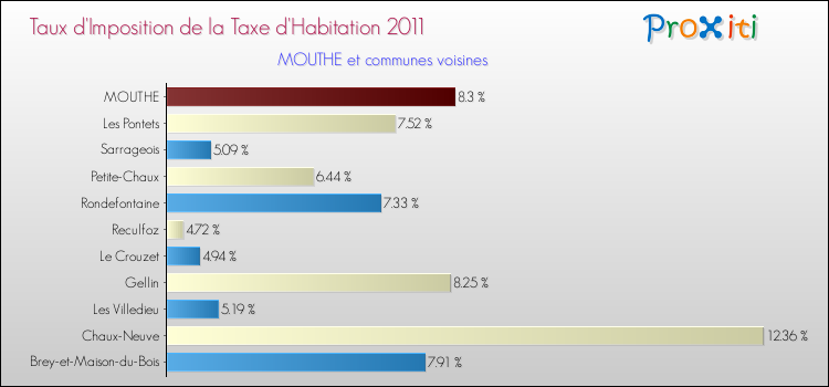 Taux d'imposition de la taxe d'habitation 2011 pour MOUTHE et les communes proches Comparaison des taux d'imposition de la taxe d'habitation 2011 pour MOUTHE et les communes voisines