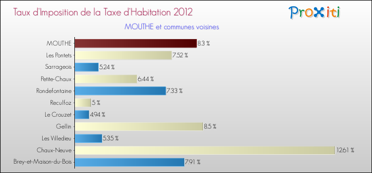 Taux d'imposition de la taxe d'habitation 2012 pour MOUTHE et les communes proches Comparaison des taux d'imposition de la taxe d'habitation 2012 pour MOUTHE et les communes voisines