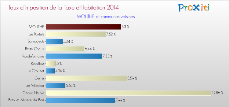 Taux d'imposition de la taxe d'habitation 2014 pour MOUTHE et les communes proches Comparaison des taux d'imposition de la taxe d'habitation 2014 pour MOUTHE et les communes voisines