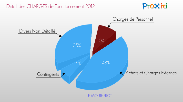 Décomposition des Charges de Fonctionnement 2012 de la commune de LE MOUTHEROT Charges de Fonctionnement 2012 pour la commune de LE MOUTHEROT