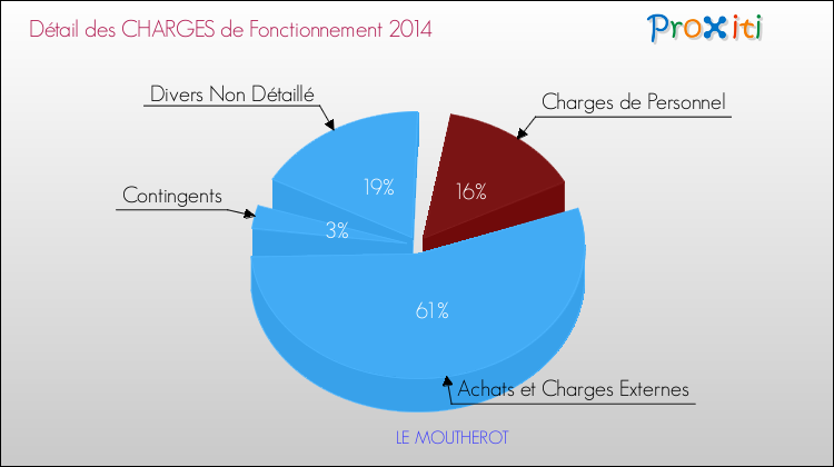Décomposition des Charges de Fonctionnement 2014 de la commune de LE MOUTHEROT Charges de Fonctionnement 2014 pour la commune de LE MOUTHEROT