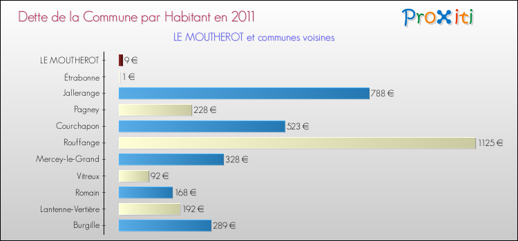 Dette par habitant de la commune en 2011 pour LE MOUTHEROT et les communes proches Comparaison de la dette par habitant de la commune en 2011 pour LE MOUTHEROT et les communes voisines