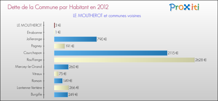 Dette par habitant de la commune en 2012 pour LE MOUTHEROT et les communes proches Comparaison de la dette par habitant de la commune en 2012 pour LE MOUTHEROT et les communes voisines