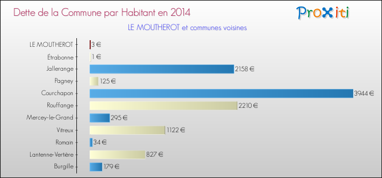 Dette par habitant de la commune en 2014 pour LE MOUTHEROT et les communes proches Comparaison de la dette par habitant de la commune en 2014 pour LE MOUTHEROT et les communes voisines