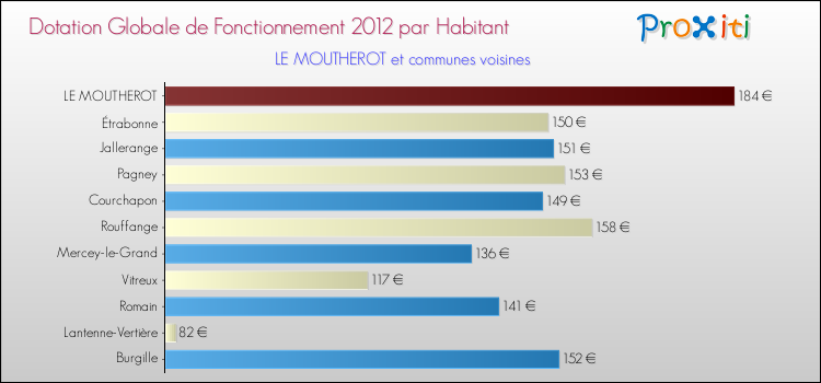 Montant des dotations globales de fonctionnement DGF par Habitant pour LE MOUTHEROT et les communes proches Comparaison des des dotations globales de fonctionnement DGF par habitant pour LE MOUTHEROT et les communes voisines