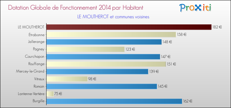 Montant des dotations globales de fonctionnement DGF par Habitant pour LE MOUTHEROT et les communes proches en 2014. Comparaison des des dotations globales de fonctionnement DGF par habitant pour LE MOUTHEROT et les communes voisines en 2014.
