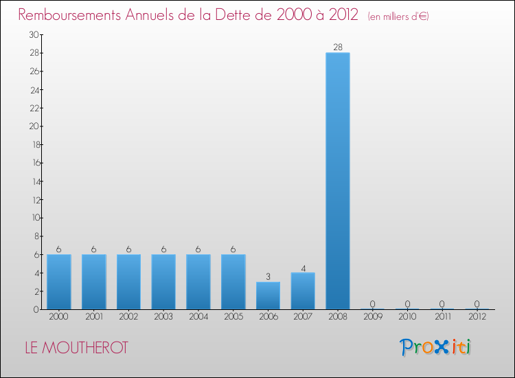 Evolution de l'annuité de la dette pour la commune de LE MOUTHEROT de 2000 à 2012 Annuités de la dette pour LE MOUTHEROT de 2000 à 2012