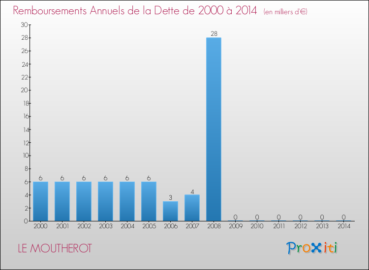 Evolution de l'annuité de la dette pour la commune de LE MOUTHEROT de 2000 à 2014 Annuités de la dette pour LE MOUTHEROT de 2000 à 2014