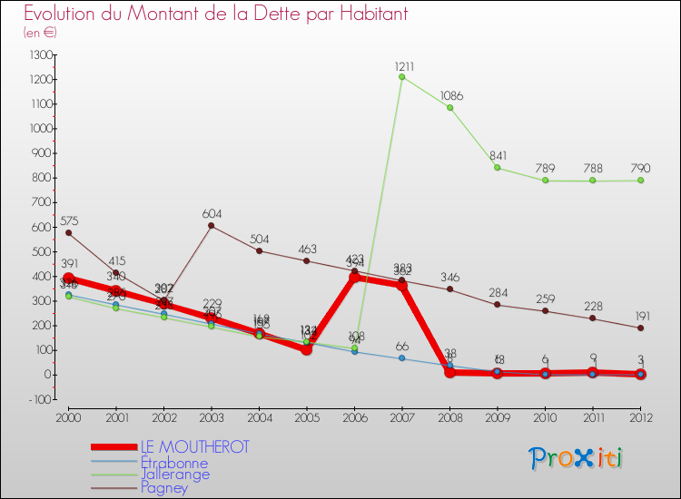 Evolution de la dette par habitant pour la commune de LE MOUTHEROT et les communes proches de 2000 à 2012 Comparaison de la dette par habitant pour LE MOUTHEROT et les communes voisines de 2000 à 2012