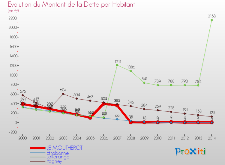 Evolution de la dette par habitant pour la commune de LE MOUTHEROT et les communes proches de 2000 à 2014 Comparaison de la dette par habitant pour LE MOUTHEROT et les communes voisines de 2000 à 2014