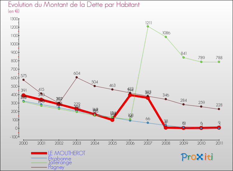 Evolution de la dette par habitant pour la commune de LE MOUTHEROT et les communes proches Comparaison de la dette par habitant pour LE MOUTHEROT et les communes voisines