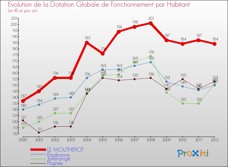 Evolution et montant de la dotation globale de fonctionnement par Habitant pour LE MOUTHEROT et les communes proches Comparaison des dotations globales de fonctionnement par habitant pour LE MOUTHEROT et les communes voisines