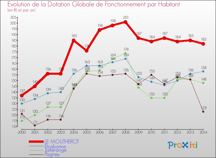 Evolution et montant de la dotation globale de fonctionnement par Habitant pour LE MOUTHEROT et les communes proches de 2000 à 2014. Comparaison des dotations globales de fonctionnement par habitant pour LE MOUTHEROT et les communes voisines de 2000 à 2014.
