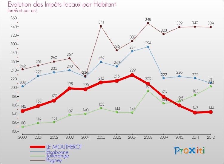 Evolution et montant des impôts locaux par Habitant pour LE MOUTHEROT et les communes proches Comparaison des impôts locaux par habitant pour LE MOUTHEROT et les communes voisines