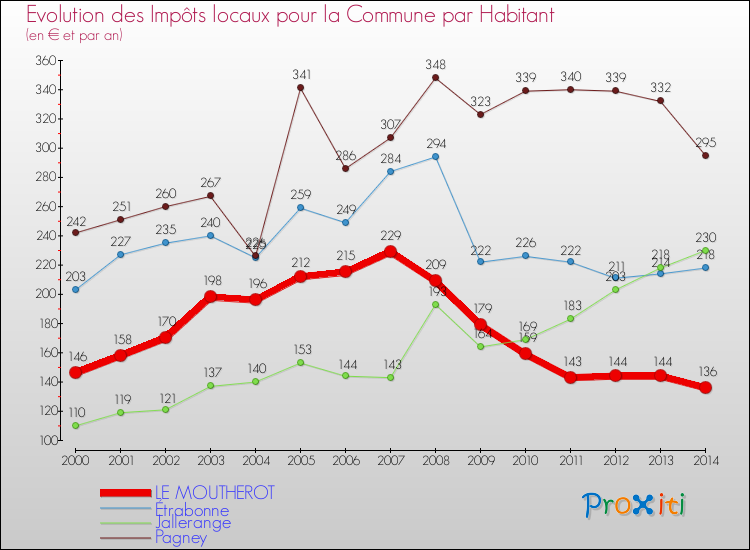 Evolution et montant des impôts locaux par Habitant pour LE MOUTHEROT et les communes proches de 2000 à 2014 Comparaison des impôts locaux par habitant pour LE MOUTHEROT et les communes voisines de 2000 à 2014