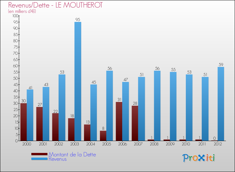 Evolution comparée de la dette et des revenus pour la commune de LE MOUTHEROT de 2000 à 2012 Comparaison de la dette et des revenus pour LE MOUTHEROT de 2000 à 2012