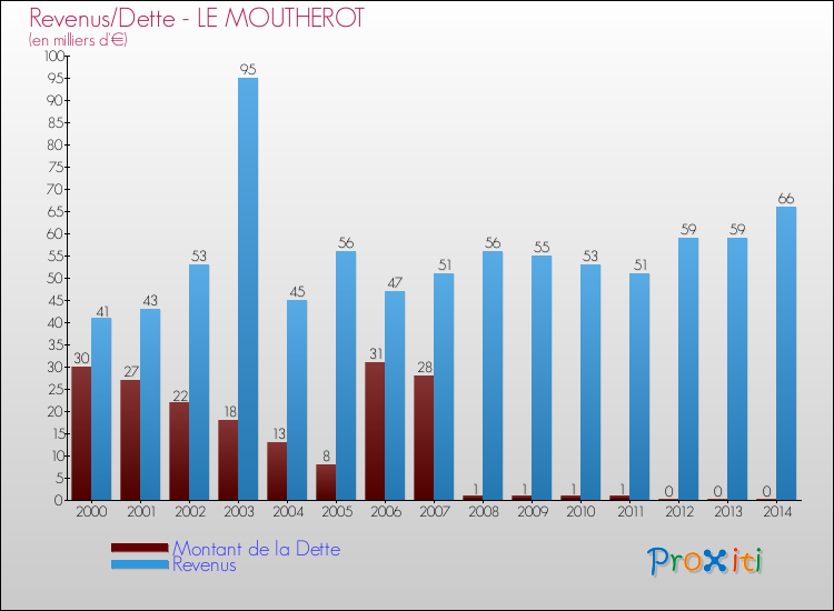 Evolution comparée de la dette et des revenus pour la commune de LE MOUTHEROT de 2000 à 2014 Comparaison de la dette et des revenus pour LE MOUTHEROT de 2000 à 2014