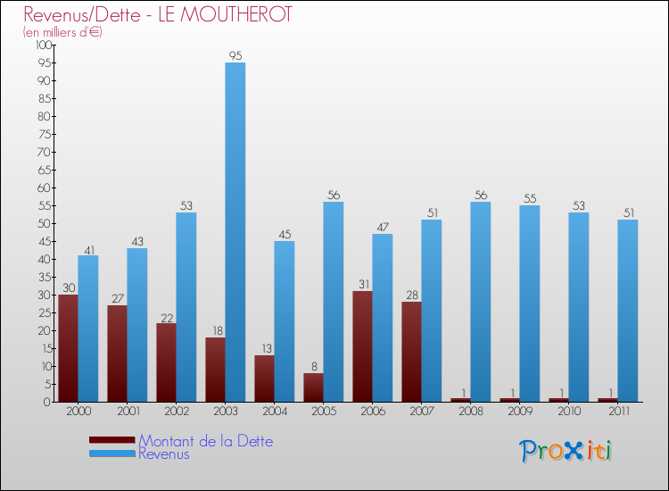 Evolution comparée de la dette et des revenus pour la commune de LE MOUTHEROT de 2000 à 2011 Comparaison de la dette et des revenus pour LE MOUTHEROT de 2000 à 2011