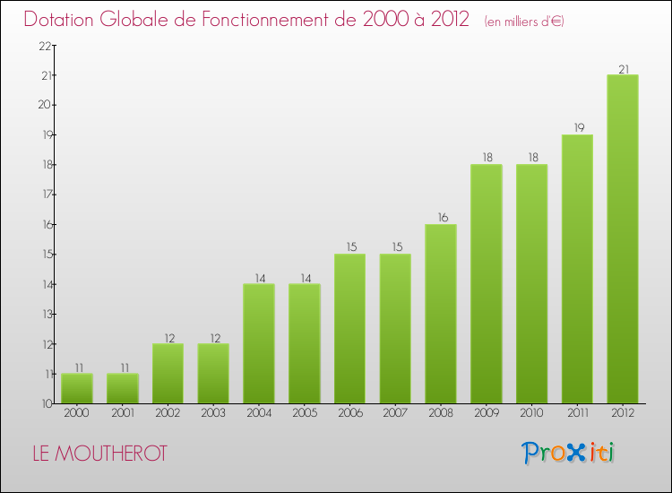 Evolution du montant de la Dotation Globale de Fonctionnement pour la commune de LE MOUTHEROT de 2000 à 2012 Evolution du montant de la Dotation Globale de Fonctionnement pour LE MOUTHEROT de 2000 à 2012