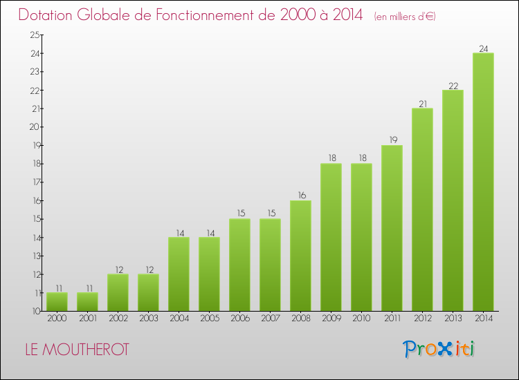 Evolution du montant de la Dotation Globale de Fonctionnement pour la commune de LE MOUTHEROT de 2000 à 2014 Evolution du montant de la Dotation Globale de Fonctionnement pour LE MOUTHEROT de 2000 à 2014