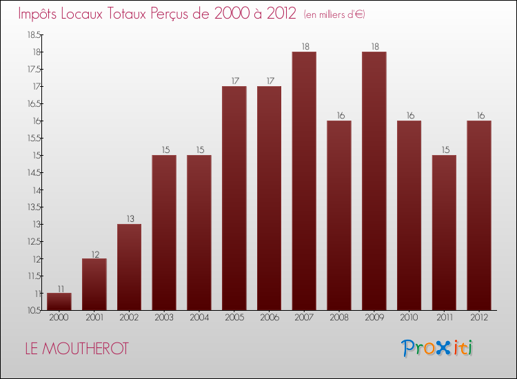 Evolution des Impôts Locaux pour la commune de LE MOUTHEROT de 2000 à 2012 Evolution des Impôts Locaux pour LE MOUTHEROT de 2000 à 2012