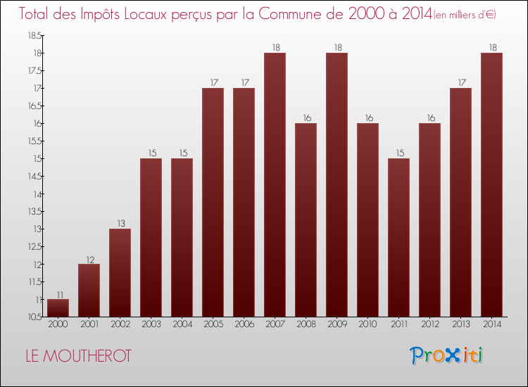 Evolution des Impôts Locaux pour la commune de LE MOUTHEROT de 2000 à 2014 Evolution des Impôts Locaux pour LE MOUTHEROT de 2000 à 2014