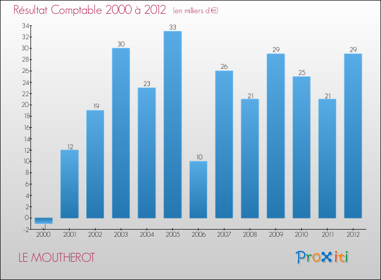 Evolution du résultat comptable pour la commune de LE MOUTHEROT de 2000 à 2012 Evolution du résultat comptable pour LE MOUTHEROT de 2000 à 2012