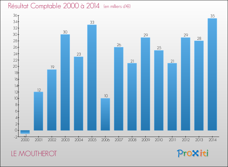 Evolution du résultat comptable pour la commune de LE MOUTHEROT de 2000 à 2014 Evolution du résultat comptable pour LE MOUTHEROT de 2000 à 2014