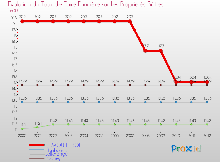 Evolution du taux de la taxe foncière sur le bati pour LE MOUTHEROT et les communes proches de 2000 à 2012 Comparaison des taux de taxe foncière sur le bati pour LE MOUTHEROT et les communes voisines de 2000 à 2012
