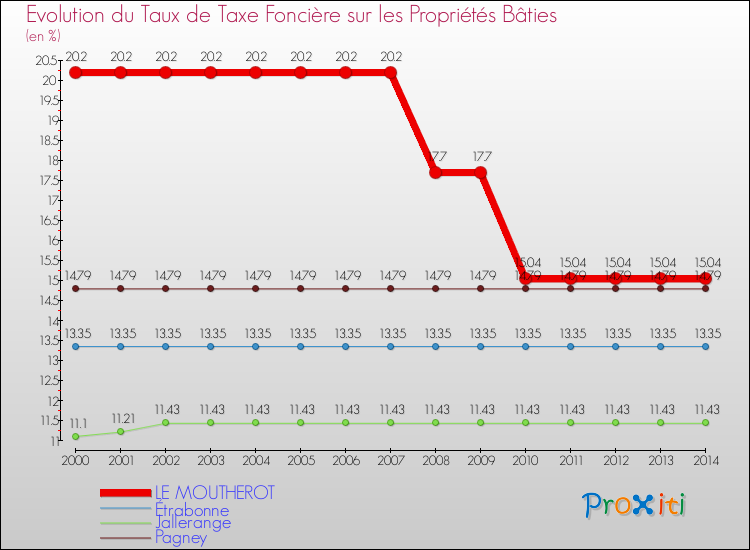 Evolution du taux de la taxe foncière sur le bati pour LE MOUTHEROT et les communes proches de 2000 à 2014 Comparaison des taux de taxe foncière sur le bati pour LE MOUTHEROT et les communes voisines de 2000 à 2014