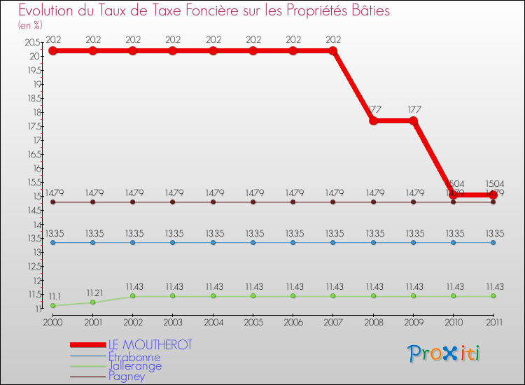 Evolution du taux de la taxe foncière sur le bati pour LE MOUTHEROT et les communes proches Comparaison des taux de taxe foncière sur le bati pour LE MOUTHEROT et les communes voisines