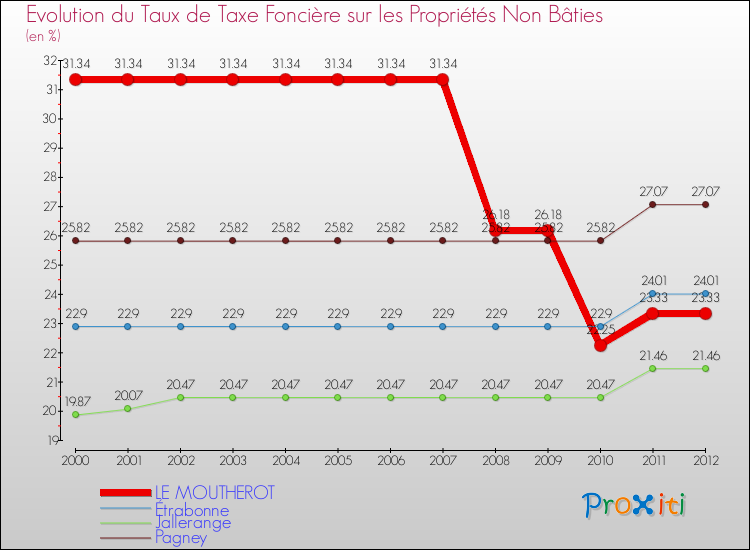 Evolution du taux de la taxe foncière sur les immeubles et terrains non batis pour LE MOUTHEROT et les communes proches de 2000 à 2012 Comparaison des taux de la taxe foncière sur les immeubles et terrains non batis pour LE MOUTHEROT et les communes voisines de 2000 à 2012