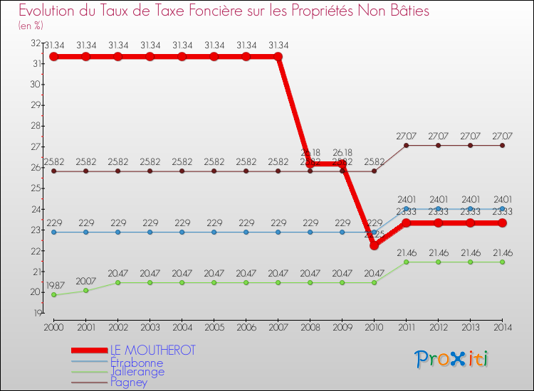 Evolution du taux de la taxe foncière sur les immeubles et terrains non batis pour LE MOUTHEROT et les communes proches de 2000 à 2014 Comparaison des taux de la taxe foncière sur les immeubles et terrains non batis pour LE MOUTHEROT et les communes voisines de 2000 à 2014