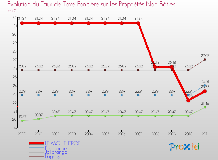Evolution du taux de la taxe foncière sur les immeubles et terrains non batis pour LE MOUTHEROT et les communes proches Comparaison des taux de la taxe foncière sur les immeubles et terrains non batis pour LE MOUTHEROT et les communes voisines