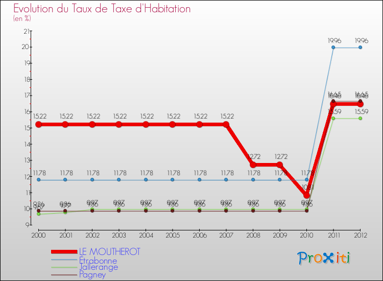 Evolution du taux de la taxe d'habitation pour LE MOUTHEROT et les communes proches Comparaison des taux de la taxe d'habitation pour LE MOUTHEROT et les communes voisines