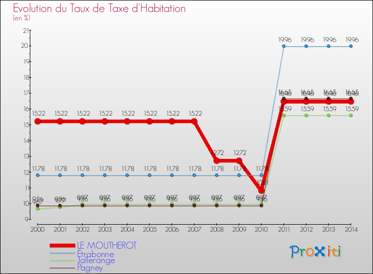 Evolution du taux de la taxe d'habitation pour LE MOUTHEROT et les communes proches de 2000 à 2014 Comparaison des taux de la taxe d'habitation pour LE MOUTHEROT et les communes voisines de 2000 à 2014