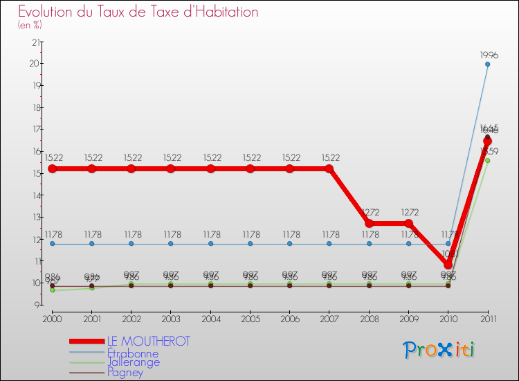 Evolution du taux de la taxe d'habitation pour LE MOUTHEROT et les communes proches Comparaison des taux de la taxe d'habitation pour LE MOUTHEROT et les communes voisines