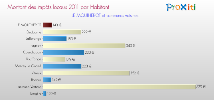 Montant des impôts locaux par Habitant pour LE MOUTHEROT et les communes proches Comparaison des impôts locaux par habitant pour LE MOUTHEROT et les communes voisines