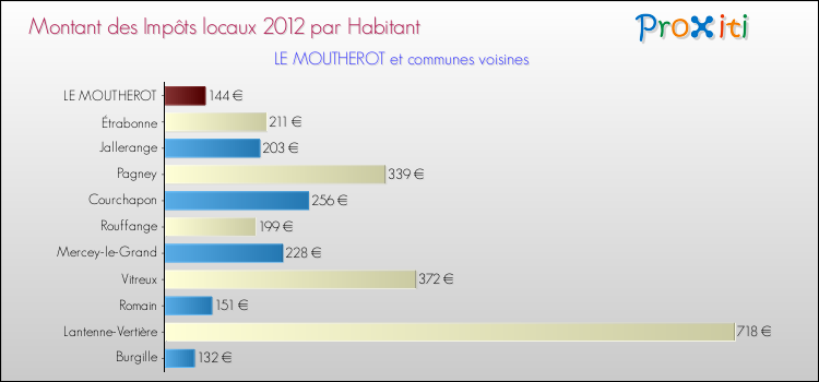Montant des impôts locaux par Habitant pour LE MOUTHEROT et les communes proches Comparaison des impôts locaux par habitant pour LE MOUTHEROT et les communes voisines