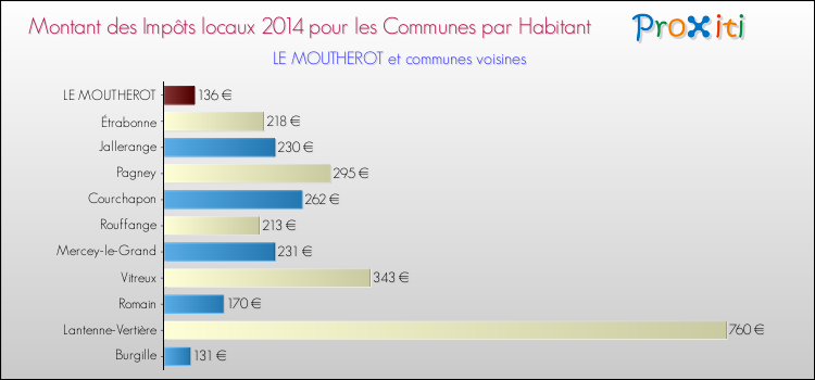 Montant des impôts locaux par Habitant pour LE MOUTHEROT et les communes proches en 2014 Comparaison des impôts locaux par habitant pour LE MOUTHEROT et les communes voisines en 2014