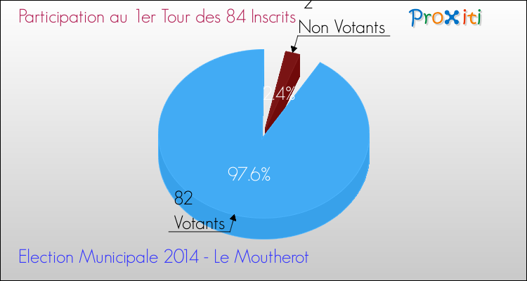 Participation au 1er Tour des Elections Municipales 2014 de la commune de Le Moutherot Elections Municipales 2014 - Participation au 1er Tour pour la commune de Le Moutherot