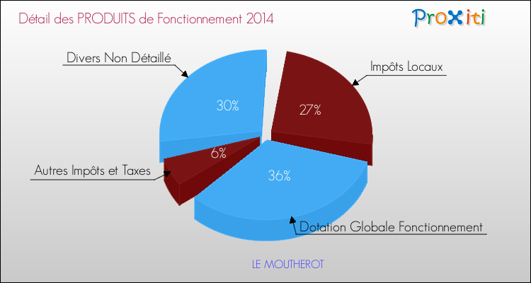 Décomposition du Budget de Fonctionnement 2014 de la commune de LE MOUTHEROT Budget de Fonctionnement 2014 pour la commune de LE MOUTHEROT