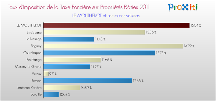 Taux d'imposition de la taxe foncière sur le bati 2011 pour LE MOUTHEROT et les communes proches Comparaison des taux d'imposition de la taxe foncière sur le bati 2011 pour LE MOUTHEROT et les communes voisines