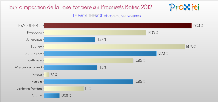 Taux d'imposition de la taxe foncière sur le bati 2012 pour LE MOUTHEROT et les communes proches Comparaison des taux d'imposition de la taxe foncière sur le bati 2012 pour LE MOUTHEROT et les communes voisines