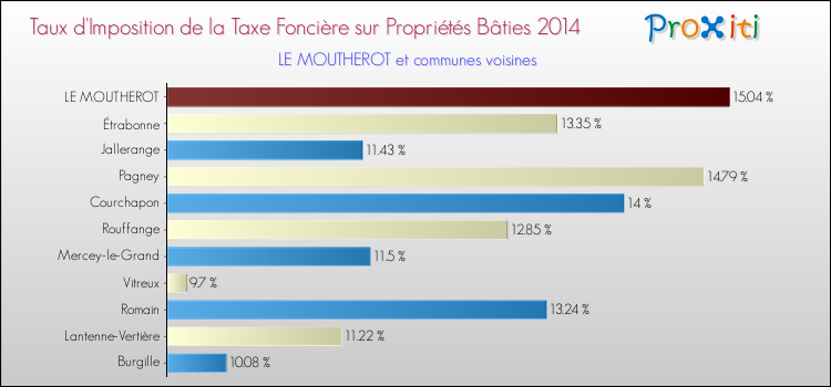 Taux d'imposition de la taxe foncière sur le bati 2014 pour LE MOUTHEROT et les communes proches Comparaison des taux d'imposition de la taxe foncière sur le bati 2014 pour LE MOUTHEROT et les communes voisines