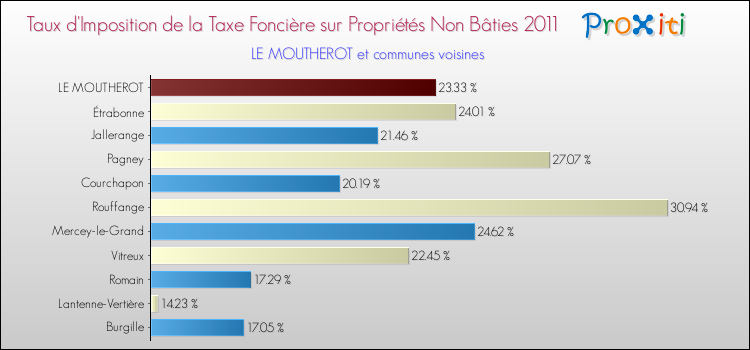 Taux d'imposition de la taxe foncière sur les immeubles et terrains non batis 2011 pour LE MOUTHEROT et les communes proches Comparaison des taux d'imposition de la taxe foncière sur les immeubles et terrains non batis 2011 pour LE MOUTHEROT et les communes voisines