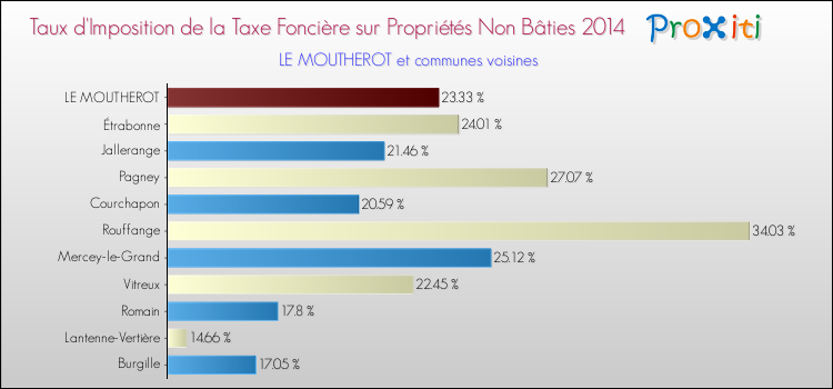 Taux d'imposition de la taxe foncière sur les immeubles et terrains non batis 2014 pour LE MOUTHEROT et les communes proches Comparaison des taux d'imposition de la taxe foncière sur les immeubles et terrains non batis 2014 pour LE MOUTHEROT et les communes voisines