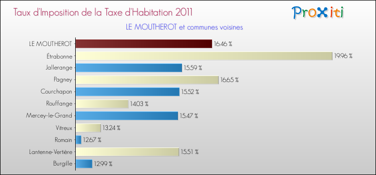 Taux d'imposition de la taxe d'habitation 2011 pour LE MOUTHEROT et les communes proches Comparaison des taux d'imposition de la taxe d'habitation 2011 pour LE MOUTHEROT et les communes voisines