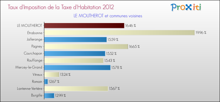 Taux d'imposition de la taxe d'habitation 2012 pour LE MOUTHEROT et les communes proches Comparaison des taux d'imposition de la taxe d'habitation 2012 pour LE MOUTHEROT et les communes voisines