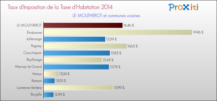 Taux d'imposition de la taxe d'habitation 2014 pour LE MOUTHEROT et les communes proches Comparaison des taux d'imposition de la taxe d'habitation 2014 pour LE MOUTHEROT et les communes voisines